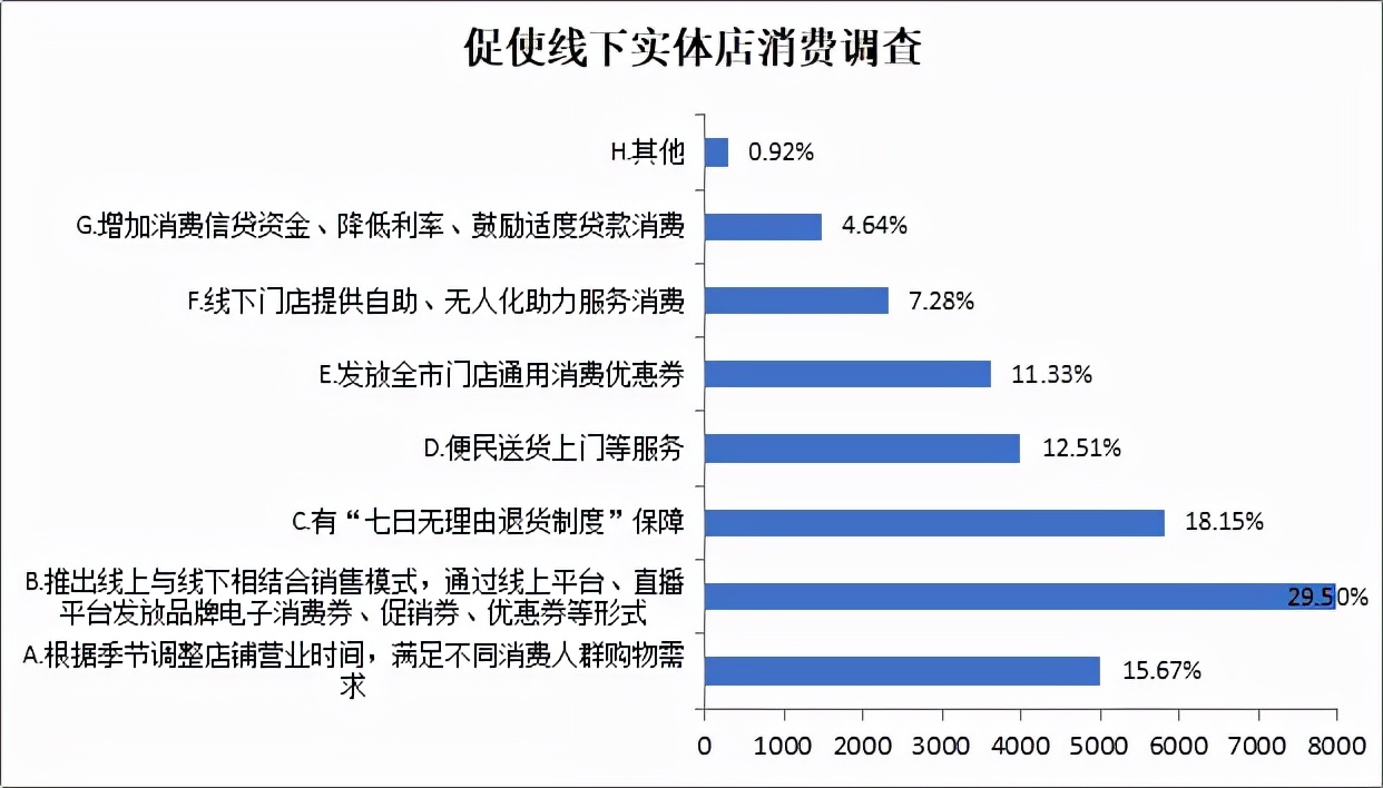 长春市消协发布线上线下消费者购买意愿调查报告