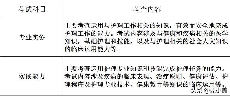 护考将变难?2022年护考题型、难度变化详细解析提前了解