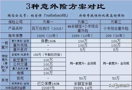 百万意外险真的能返还吗,赔付一百万的意外险