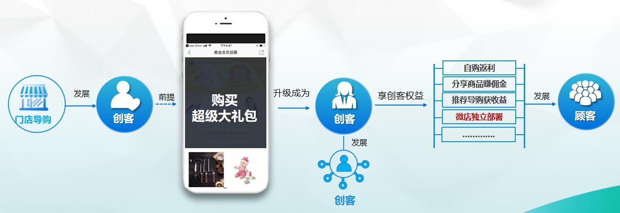 社交电商怎么经营店铺,实体店电商怎么运营的呢