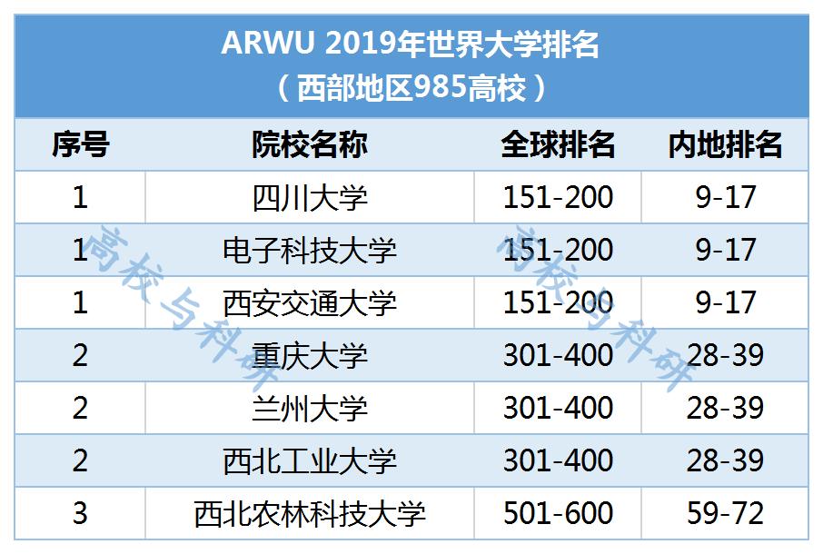 四大国际排名前100的大学,39所985高校最新三榜世界排名对比