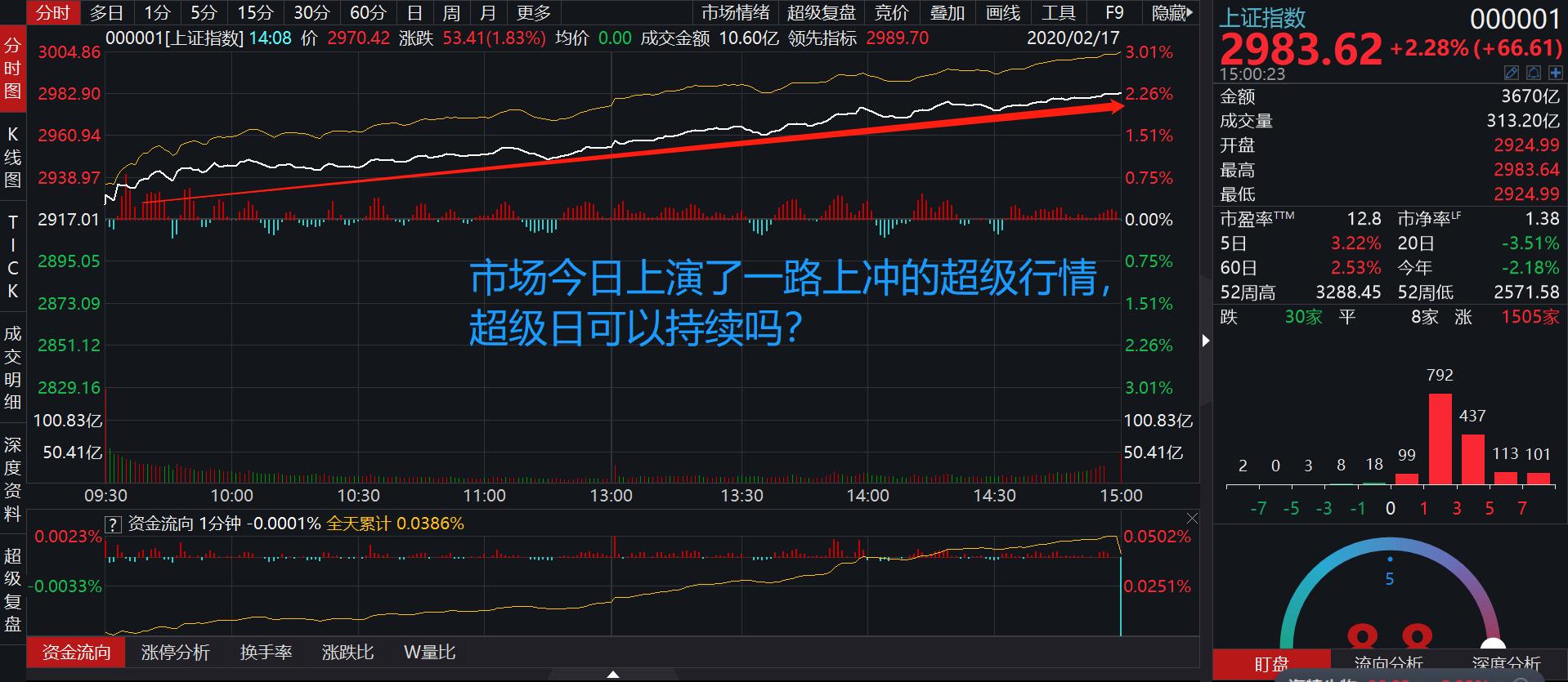今日大涨下星期一会跌吗,今日涨幅大于昨日涨幅