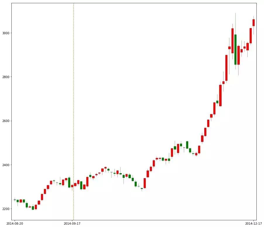 股市趋势改变点和转折点,股市行情历史走势