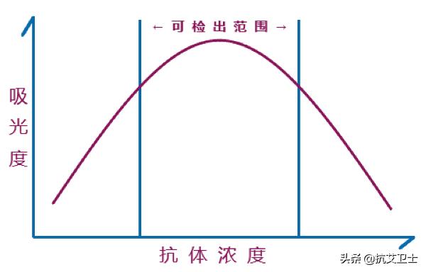 hiv各种检测方法的准确率,hiv检测发展过程
