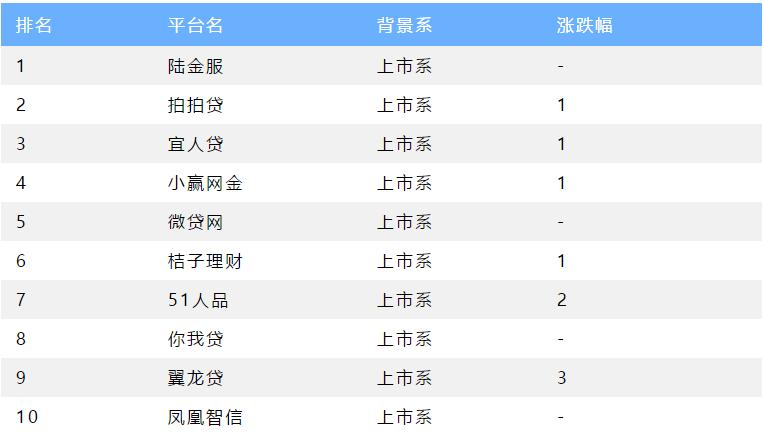 6家正规p2p平台最新进展,p2p理财石投金融