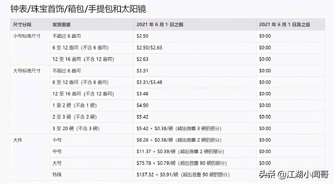 亚马逊新手fba选品,亚马逊新手fba发空运还是海运