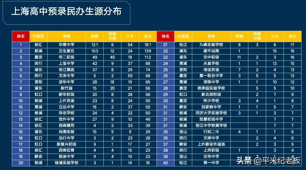 数据说话！想进四校八大，每个区的升学路线怎么选？