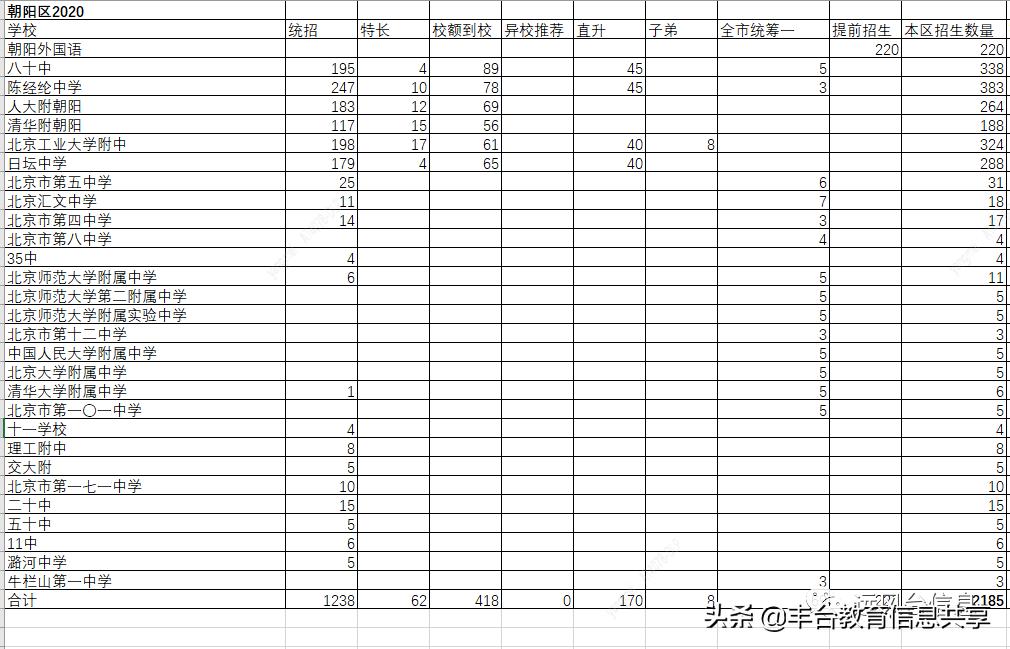 丰台和朝阳中等偏上的普通初中，京籍学生谁的高中出路更好？