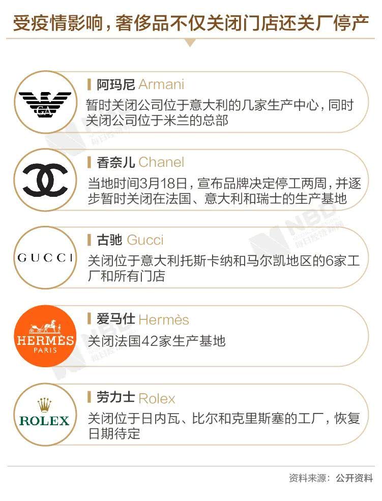 理都不爱理人的香奈儿、LV低下了高傲的头，奢侈品损失或达7000亿