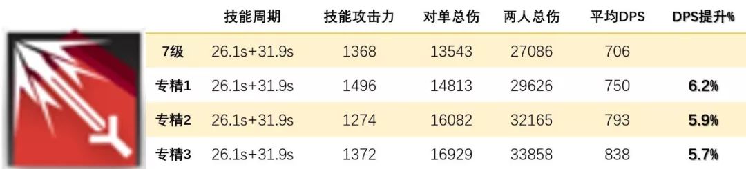 明日方舟术士技能,明日方舟技能专精最高级
