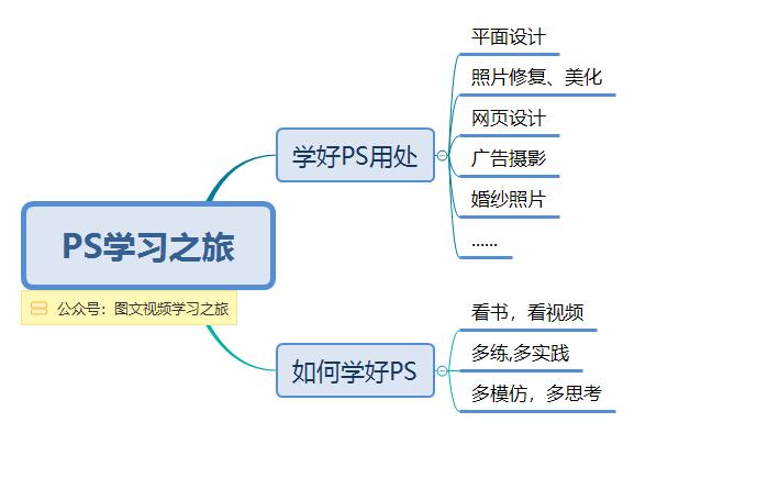 ps哪个版本最适合初学者,ps修图初学者基础教程视频