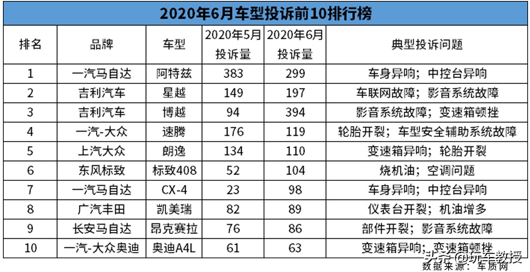 5月汽车投诉榜前十名出炉,4月份汽车投诉排行榜排名