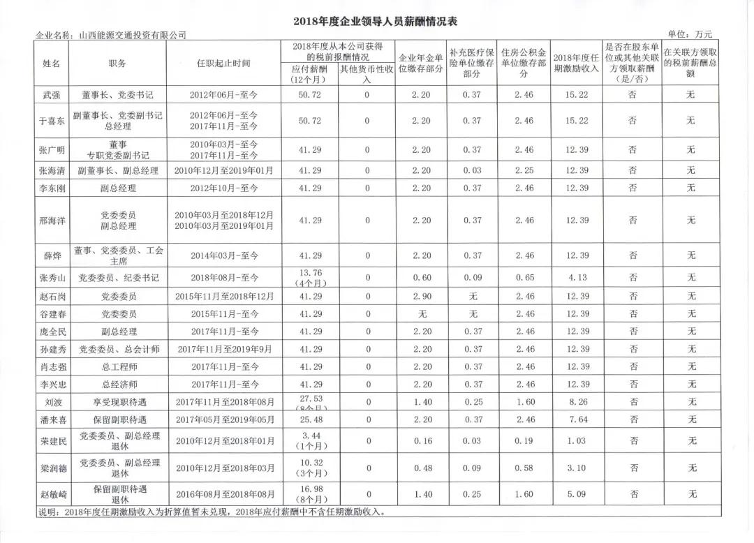 山西国投集团领导,山西18家省属国企排名