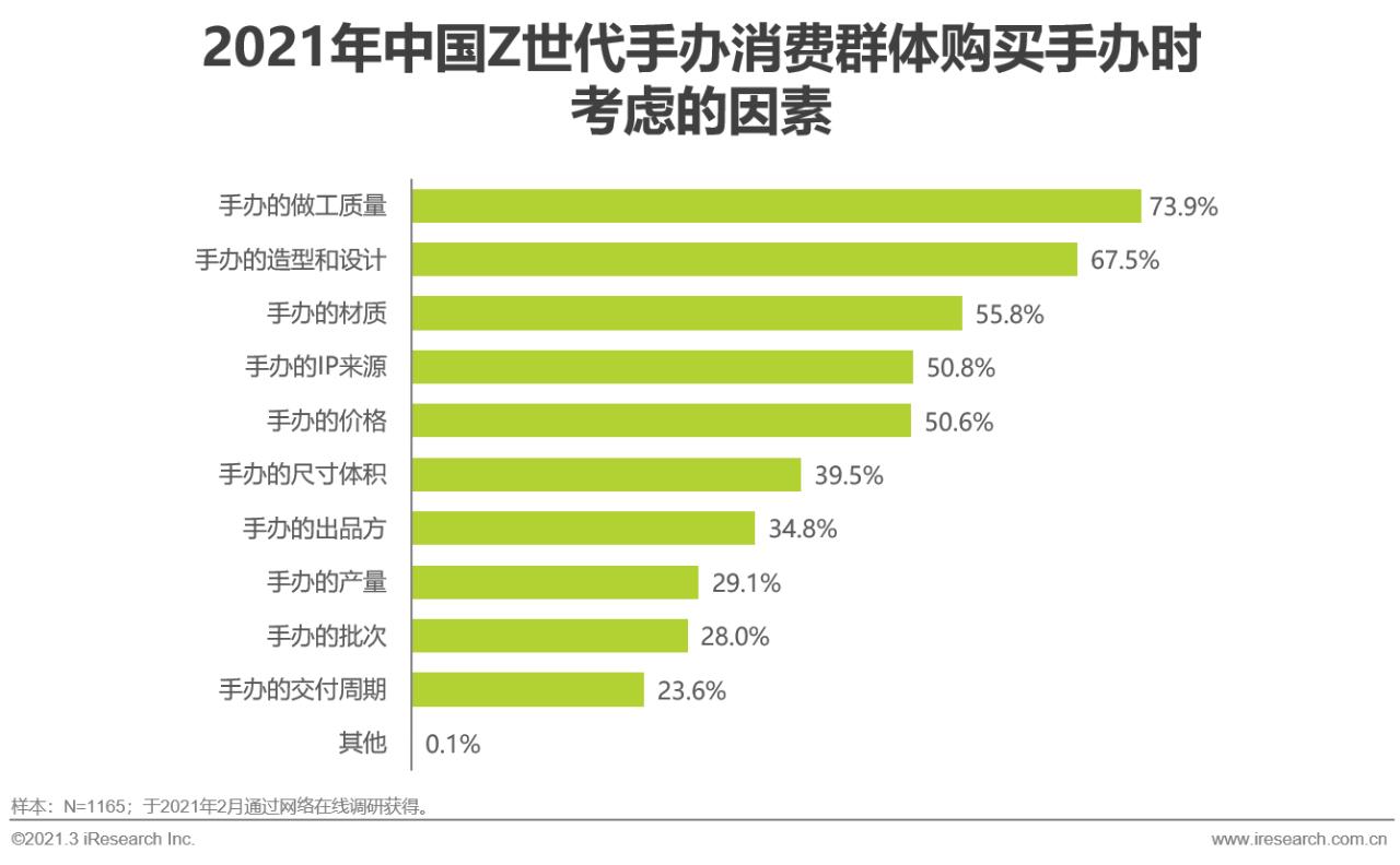 中国z世代手办消费趋势研究报告,2022中国z世代手办研究报告