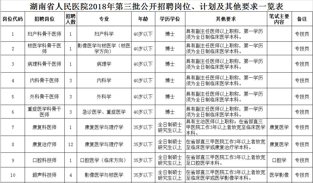 省三甲招聘护士179人，符合条件大专学历也可报名