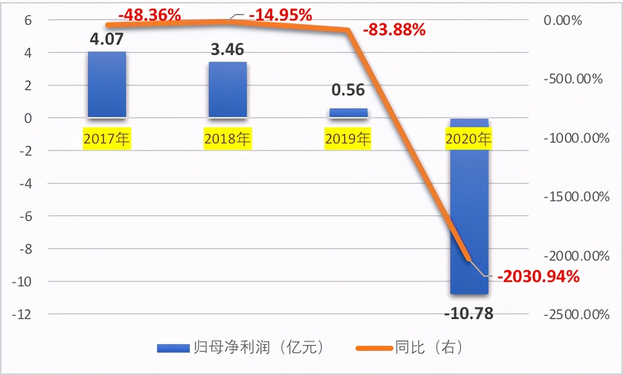 哈药股份高管薪酬方案,哈药股份总经理年薪