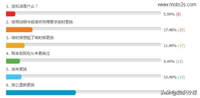 本田踏板摩托车齿轮油更换,踏板摩托车齿轮油多久更换一次