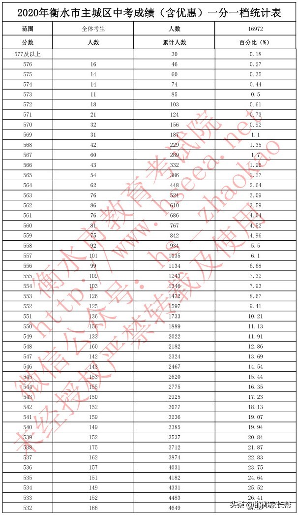 衡水中学录取分数线是裸分吗,衡水哪个高中录取分数线低