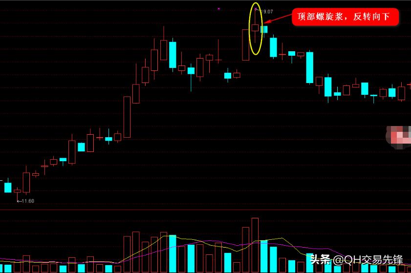 k线图阴阳线技巧图解,18种k线战法图解大全