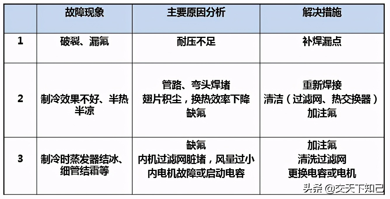 海信变频空调一开机就跳闸故障,海信变频空调外机存储器故障