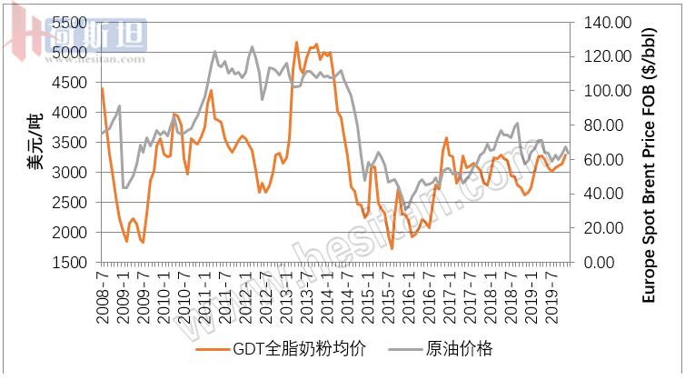 国际油跌破30美元给国际、国内乳品价格带来不利影响