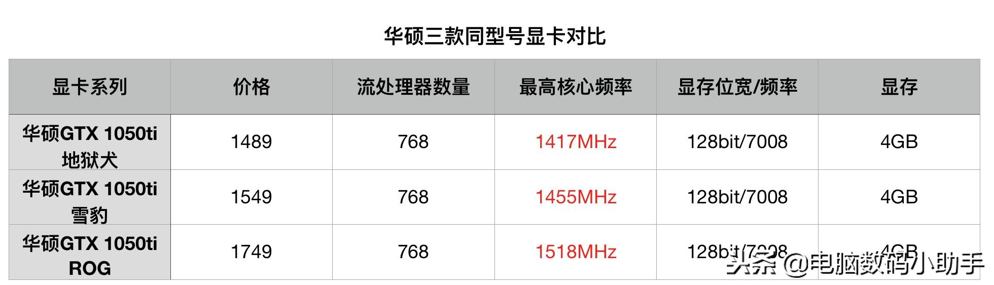 rtx3060显卡和gtx1080显卡哪个好,1050ti4g显卡和10603g显卡怎么选