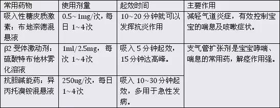 雾化药含激素？用久了会成瘾？专家答完题，宝妈们快来阅卷了！
