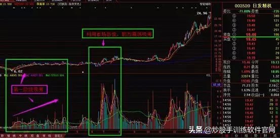 一招教你识别强庄控盘股,怎样从k线形态发现庄家建仓