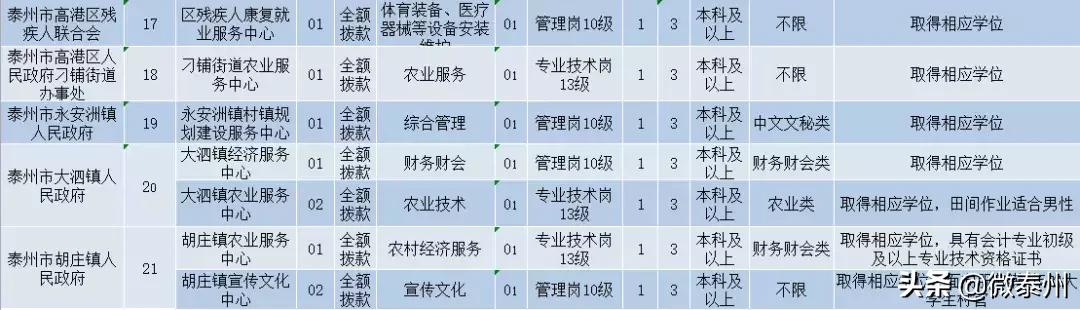 泰州事业编制招聘2021人数统计,泰州事业编招聘最新招聘信息