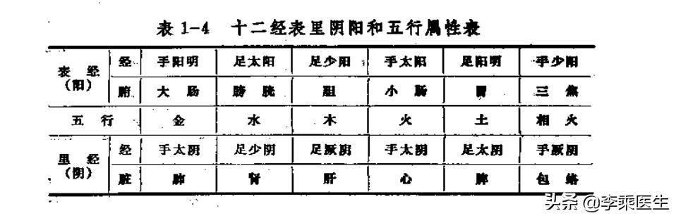 经络学与养生,经络腧穴学说