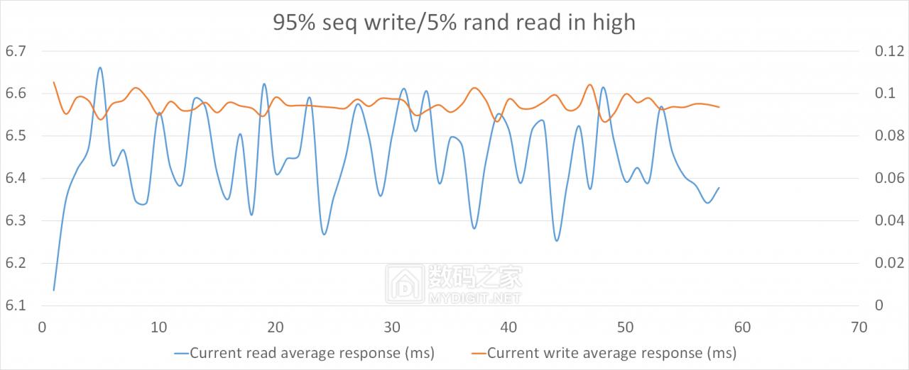 详测HGSTUltrastarSN1501.6TBAIC企业级固态“洋垃圾”靠谱？