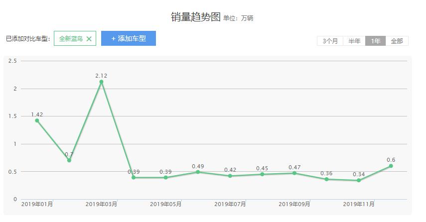 蓝鸟最新款落地,蓝鸟最新款