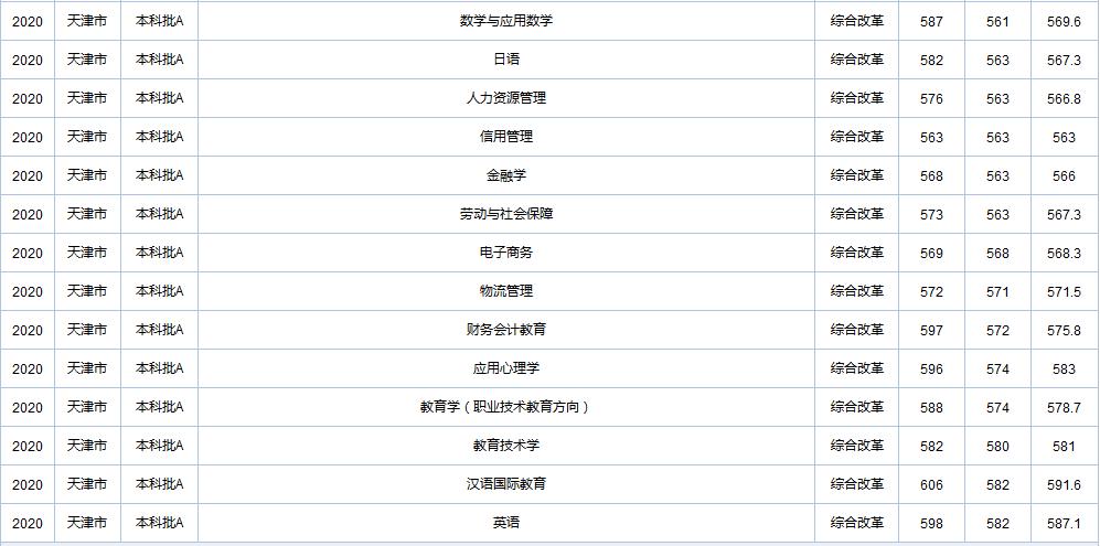 天津职业技术师范大学在全国各省市区19-20年录取详情（一）