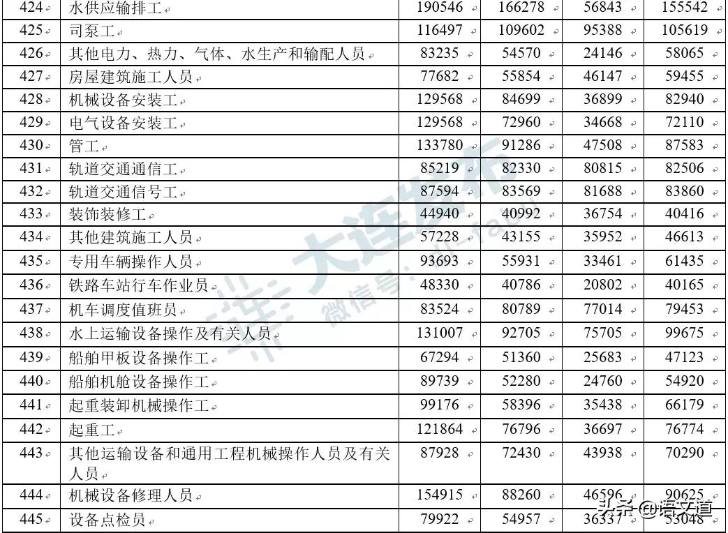在大连多少工资够生活,在大连多少工资算中产