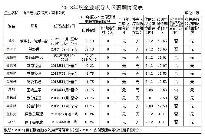 山西国投集团领导,山西建投国企领导年薪公示