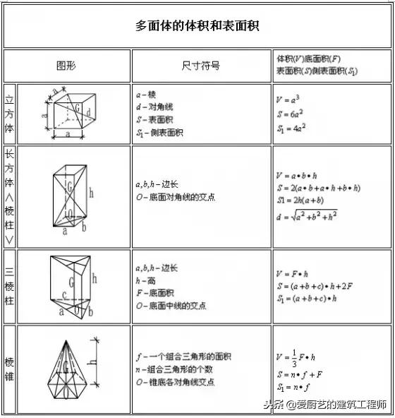 建筑图形面积与体积计算公式,建筑行业常用公式必备