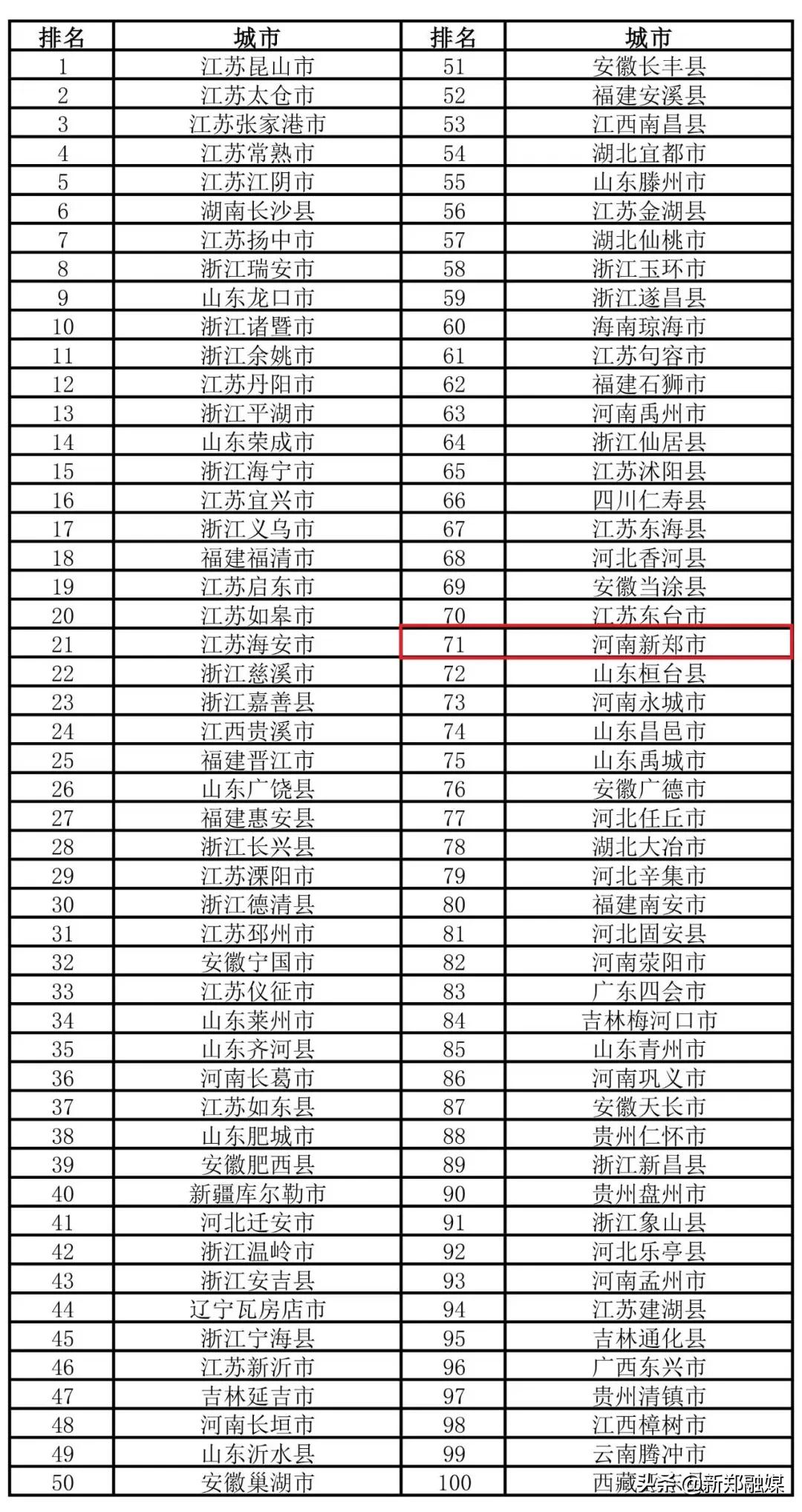 新郑经济百强县排名,河南百强县第一新郑