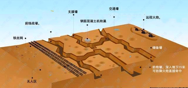 一战堑壕战视频,一战战壕结构