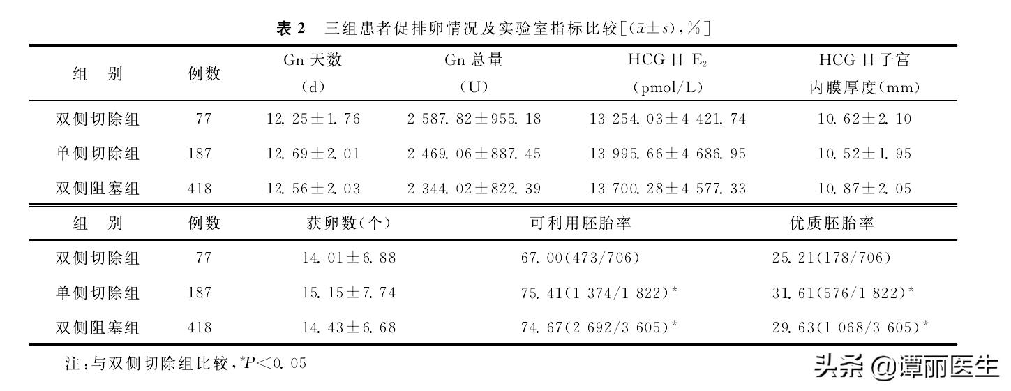 “反正要做试管，输卵管切了就切了吧！”医学文献现告诉你真相！