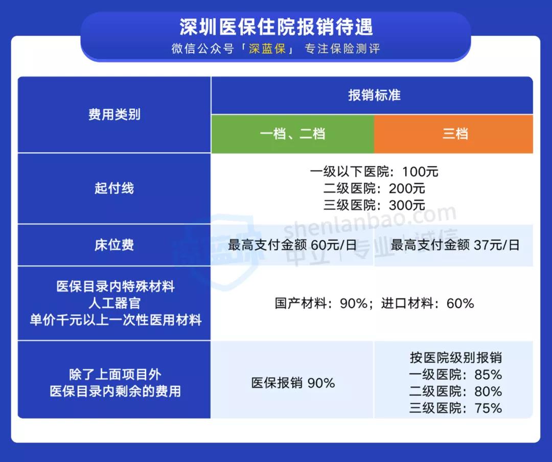 深圳医保的一二三档有什么区别,深圳医保一二三档的区别非深户