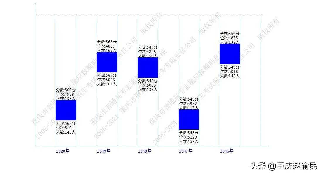 重庆文理在重庆第几位,重庆市文理录取情况