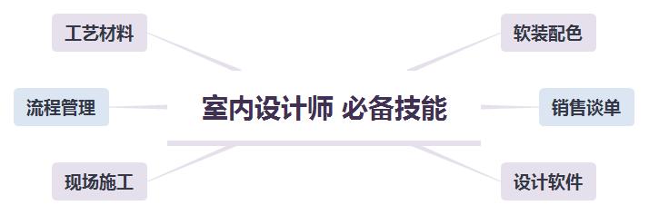 室内设计该如何学习,都说家居设计不好还要学吗