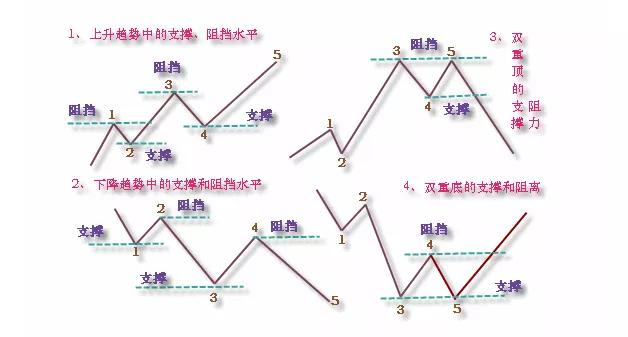 道氏理论的精要,道氏理论的精髓包括