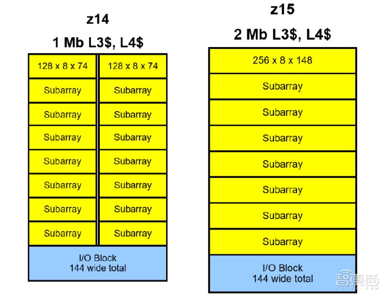 IBM首次揭秘:同样是14nm,缓存翻倍是怎样做到的?