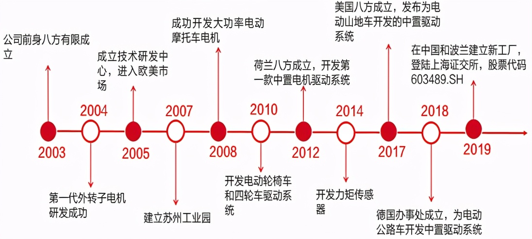 电动车电机八方质量怎么样,汽车电动踏板电机厂家