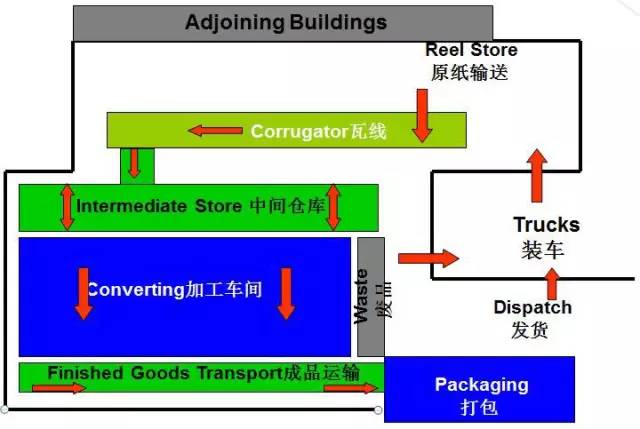 智能化纸箱厂,现代纸箱厂标准配置