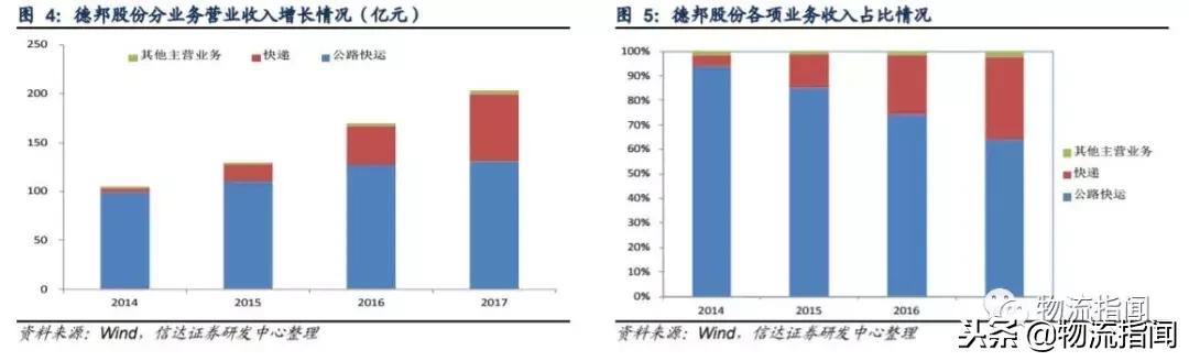 起底德邦：“零担之王”为何深耕大件快递？