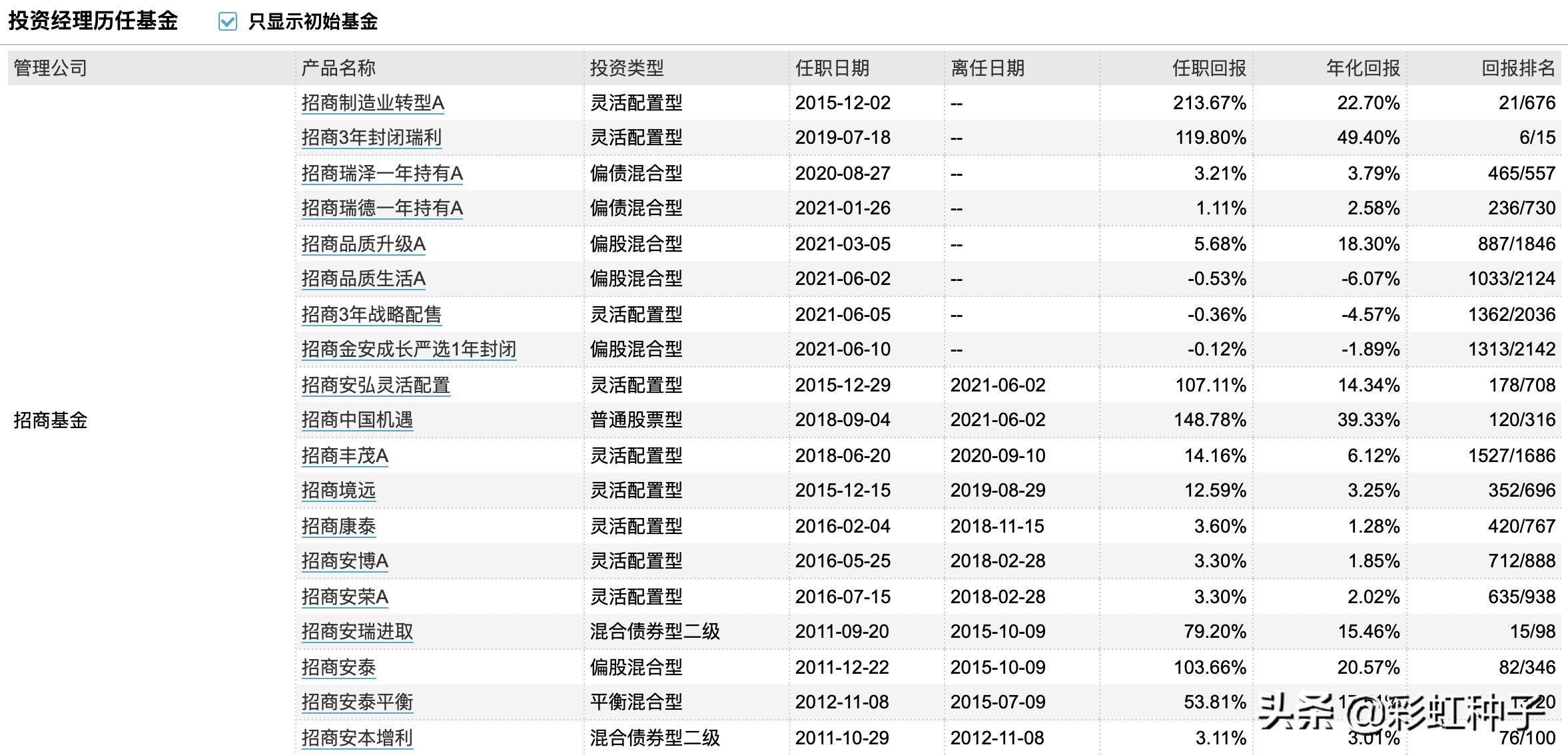 一句话点评NO.609|招商基金王景-招商蓝筹精选,值不值得买?