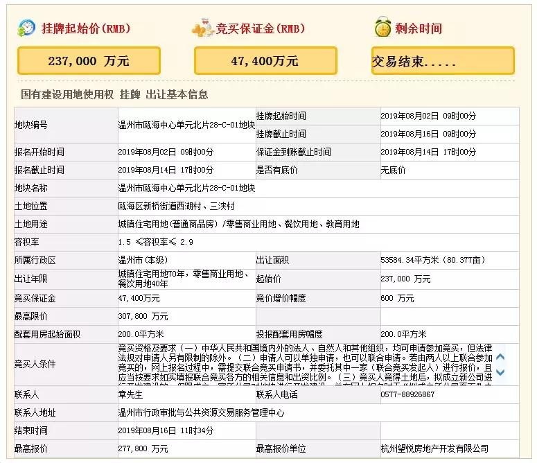 16458元/㎡，温州瓯海地价创历史新高！时代竞得中心区百亩地块