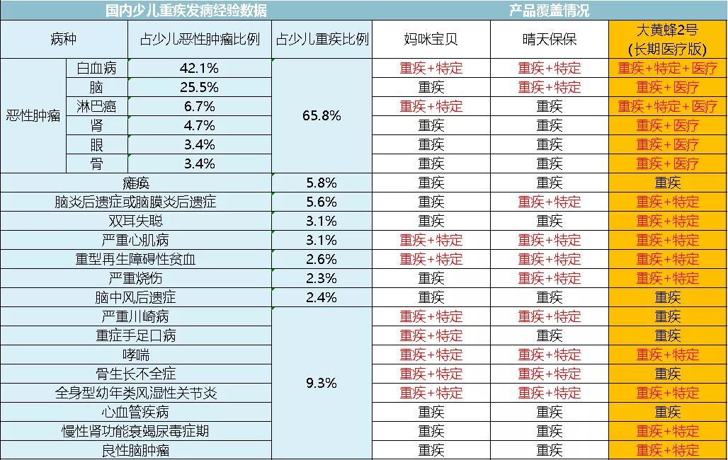 目前口碑最好的少儿重疾险,目前最好的少儿重疾险